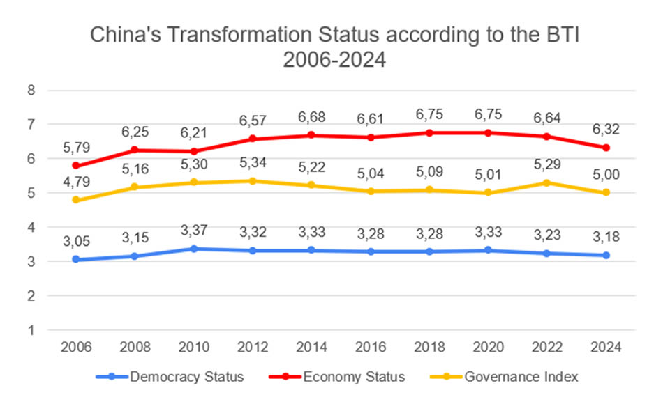 Limited transformations: China in the BTI 2006-2024